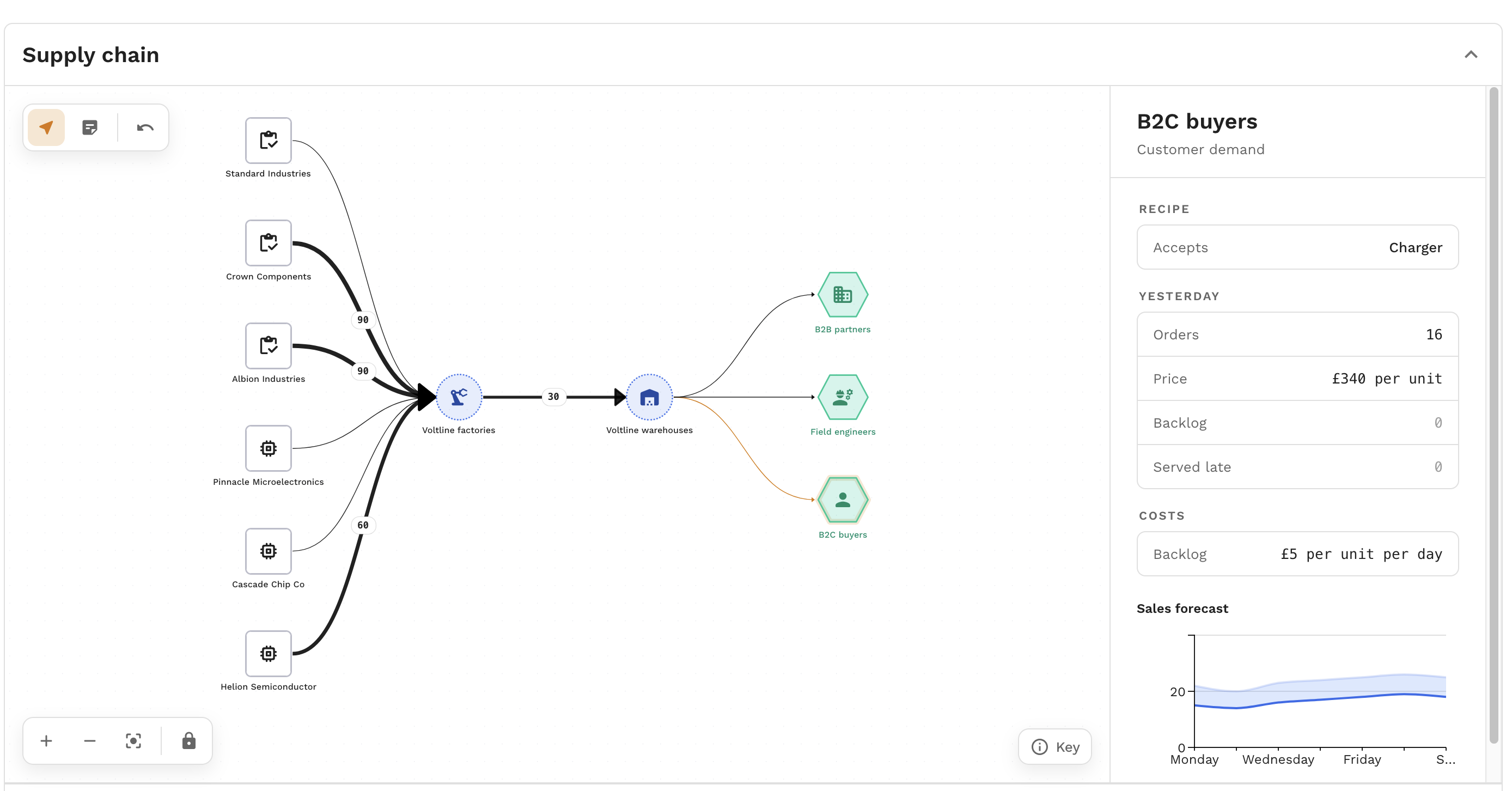 A supply chain diagram used in the Flow simulation