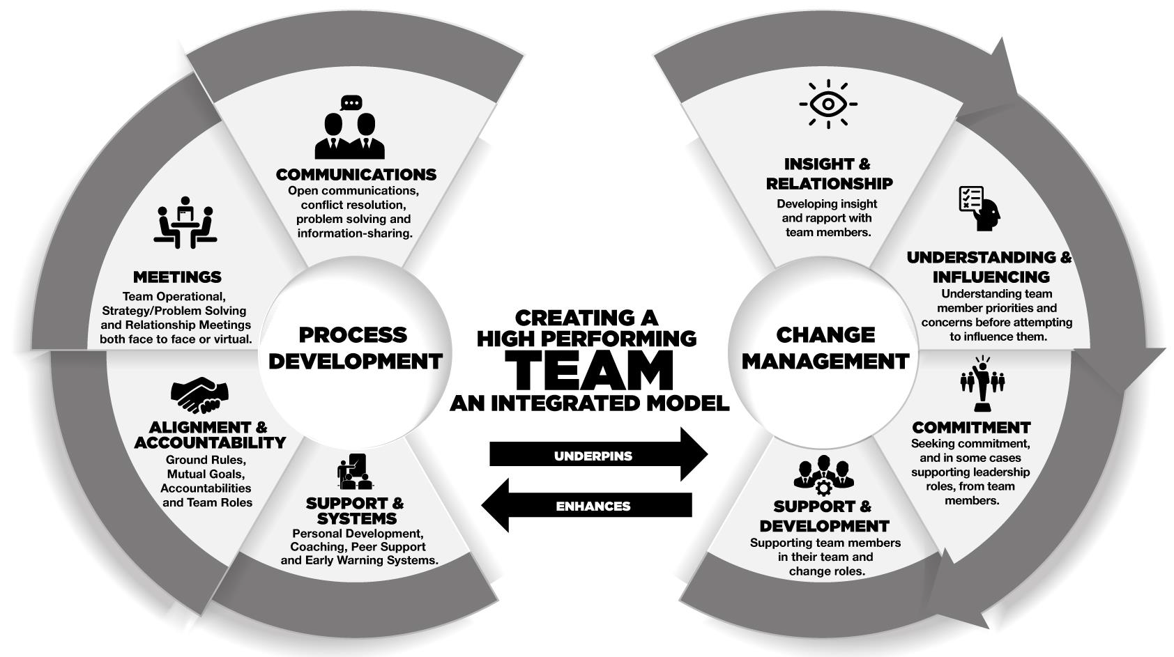 Racetrack integrated model for high-performing teams